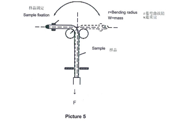 4.27.4 Bagian 90 Mesin Uji Bending / Mesin Penentuan Diameter Kabel Besar