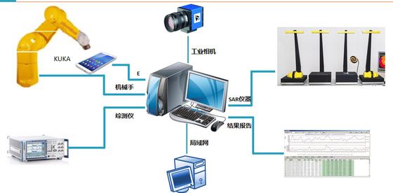 IEC 62209-3 Sistem Pengukuran Otomatis SAR Cepat, CSAR3D - Sistem SAR Dengan Teknologi Array Vektor Novel